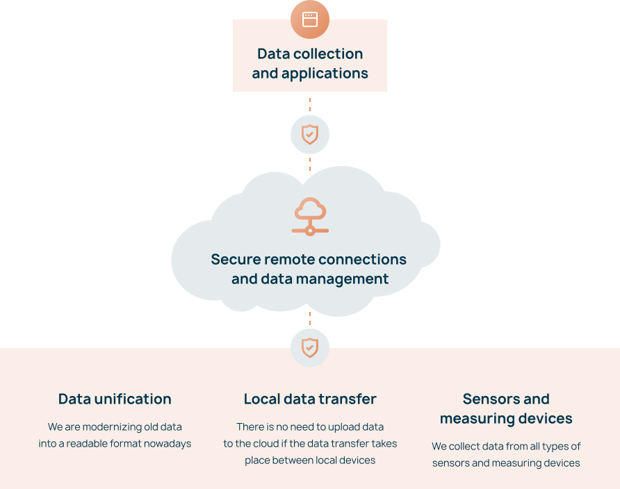 Digital Solutions